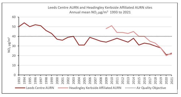 Long-term nitrogen dioxide levels at Leeds Centre and Headingley