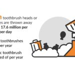 The UK Throws Away 2,266 Tonnes of Toothbrushes a Year
